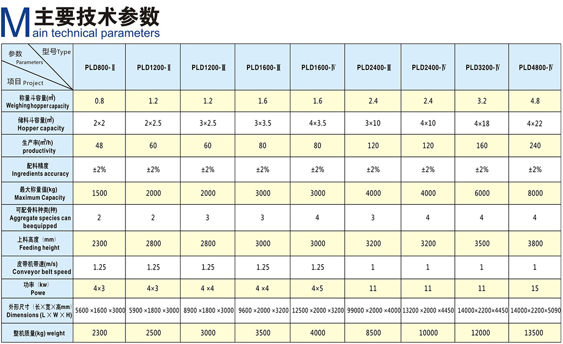 PLD4800混凝土配料机(图1)